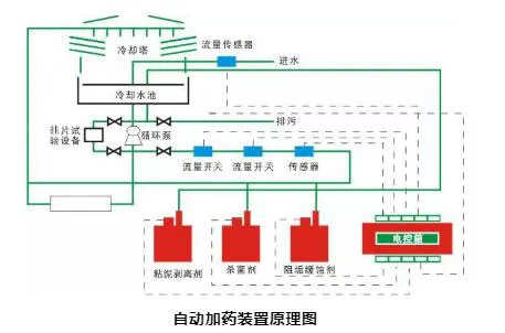 自動加藥裝置原理圖